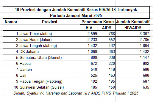 10_provinsi_dng_kasus_kumulatif_terbanyak_Jan_Mar_2025.jpg