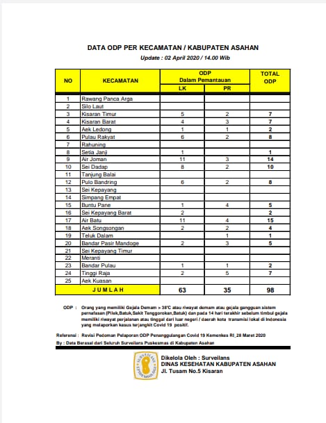 Data Update ODP Di Asahan Hari Ini Berjumlah 98 Orang