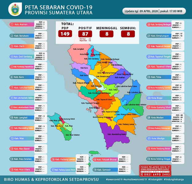 Update Covid-19 Terkini di Sumut, PDP 149 Positif 87