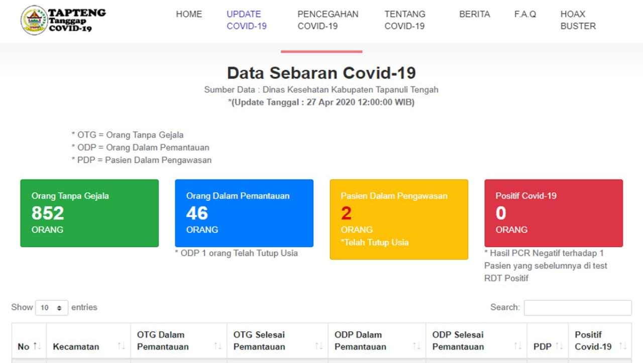 Hingga Saat Ini Tapteng Masih Aman dari Covid-19 Ini Datanya