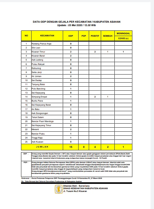 Jumlah ODP di Asahan Saat Ini Tinggal 15 Orang 
