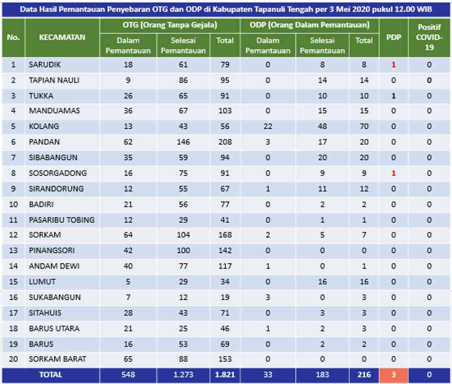 Data Terbaru, OTG dan ODP Menurun di Tapanuli Tengah