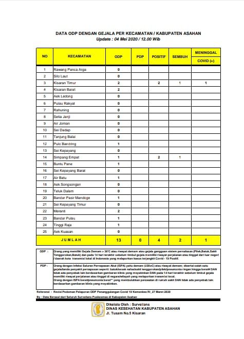 Saat Ini Jumlah ODP 13 Orang di Asahan