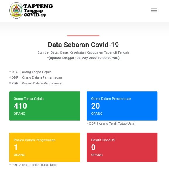 Kabar Baik, OTG Menurun 105 Orang di Tapanuli Tengah