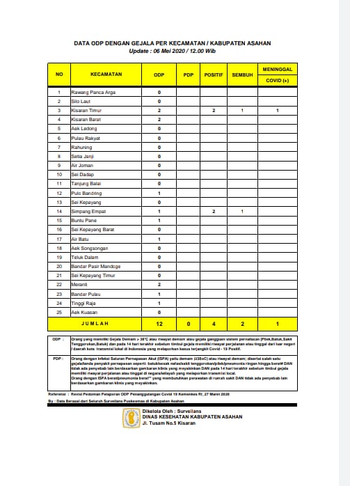 Jumlah ODP di Asahan Menurun, Hanya Tersisa 12 Orang