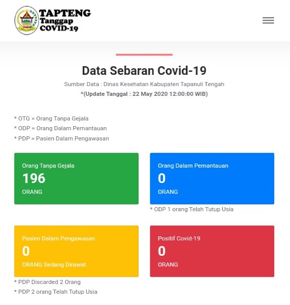 ODP dan Positif Covid-19 Nihil di Tapanuli Tengah