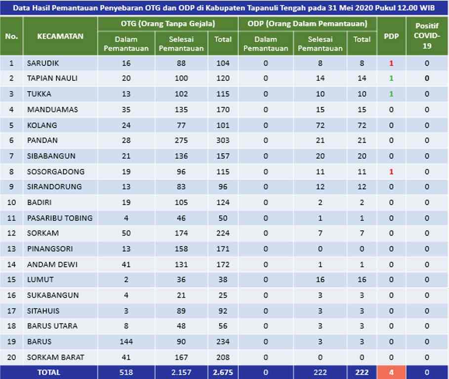 Ini Data Terbaru Perkembangan Pasien Covid-19 di Tapanuli Tengah