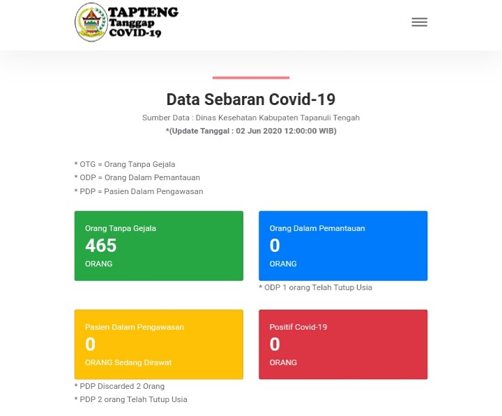 Kabar Baik, Jumlah OTG di Tapanuli Tengah Menurun