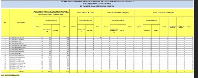 Seorang Perawat Salahsatu Klinik di Kabanjahe Dinyatakan Positif Corona