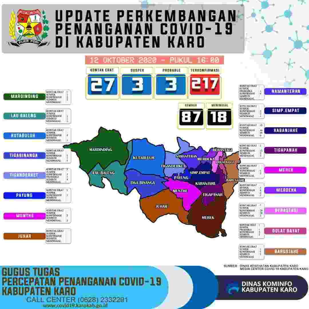 Hari Ini Tiga Orang Warga Karo Meninggal Dunia Akibat Terkonfirmasi Covid-19