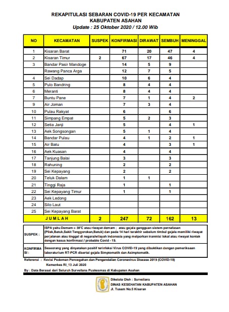 3 Lagi Warga Asahan Terkonfirmasi Covid-19