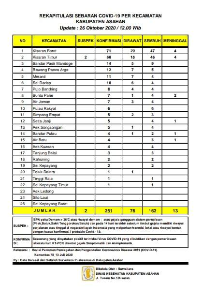 Jumlah Warga yang Terkonfirmasi Covid-19 Terus Bertambah di Asahan, Warga Diminta Lebih Waspada 