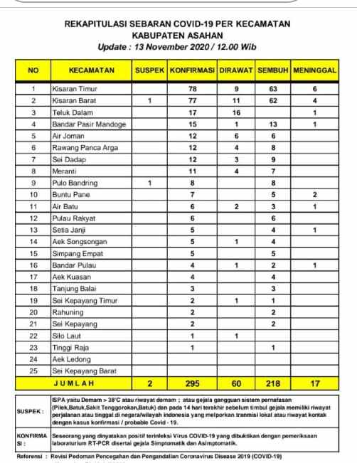 Enam Warga Asahan Terkonfirmasi Covid-19, Satu Orang Sembuh 