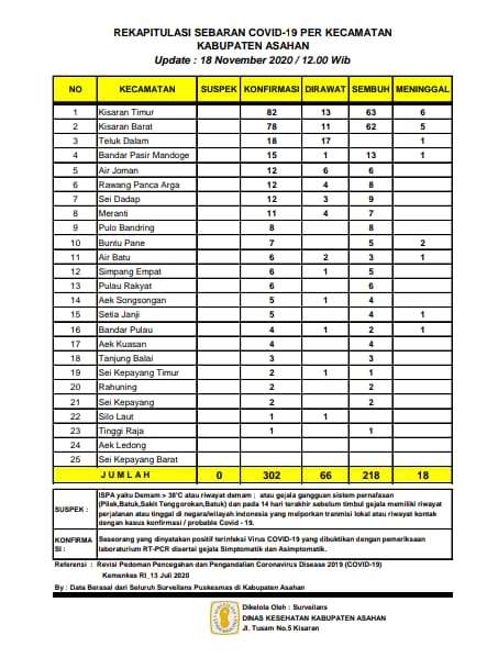 Satu Lagi Warga Asahan Meninggal Dunia Karena Covid-19 
