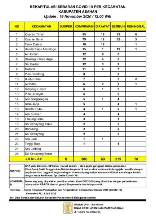 Jumlah Warga Asahan Terkonfirmasi Covid-19 Terus Bertambah, Patuhi Protokol Kesehatan