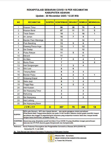 Hari Ini Lima Warga Asahan Terkonfirmasi dan Lima Sembuh dari Covid-19 