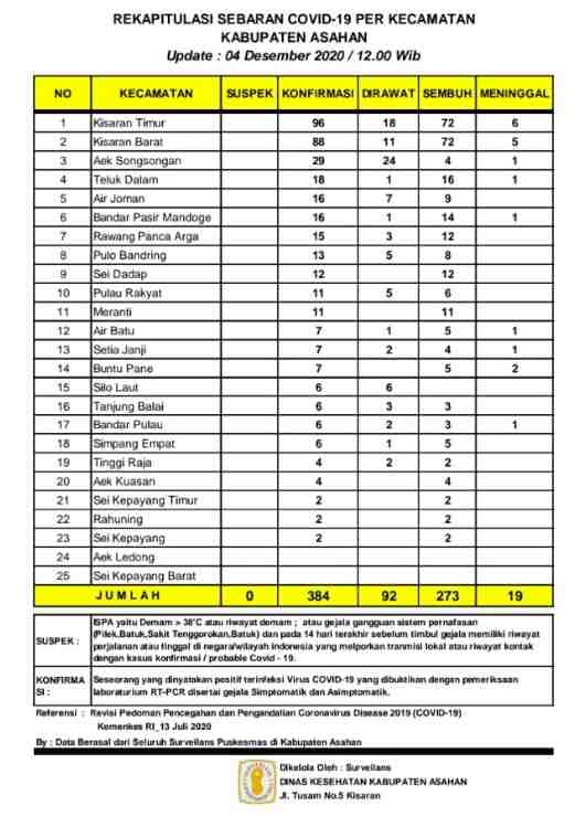 Kabar Baik, 4 Warga Asahan Sembuh Dari Covid-19 