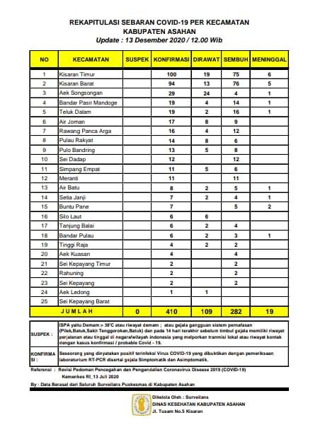 Kembali Satu Warga Asahan Terkonfirmasi Covid-19 