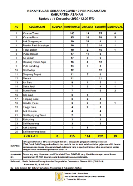 Bertambah Lagi Lima Warga Asahan Terkonfirmasi Covid-19
