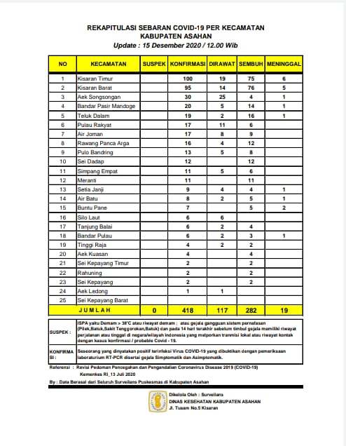 Warga Asahan Terkonfirmasi Covid-19 Sudah Mencapai 418 Orang 
