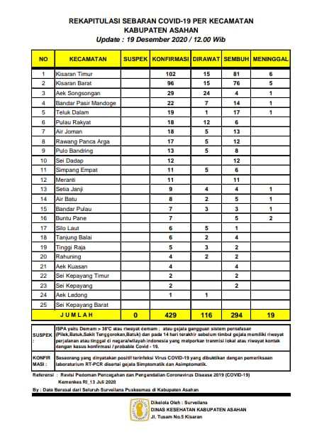 Lima Warga Asahan Kembali Terkonfirmasi Covid-19