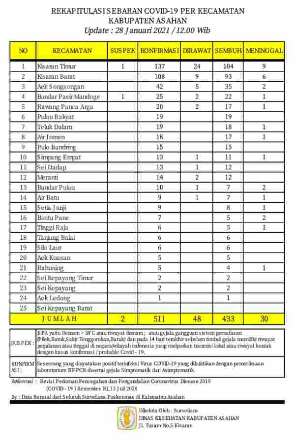 Bertambah Empat Lagi Warga Asahan Terkonfirmasi Covid-19