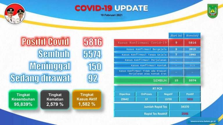 Hore... Batam Menuju Zona Hijau Covid-19 