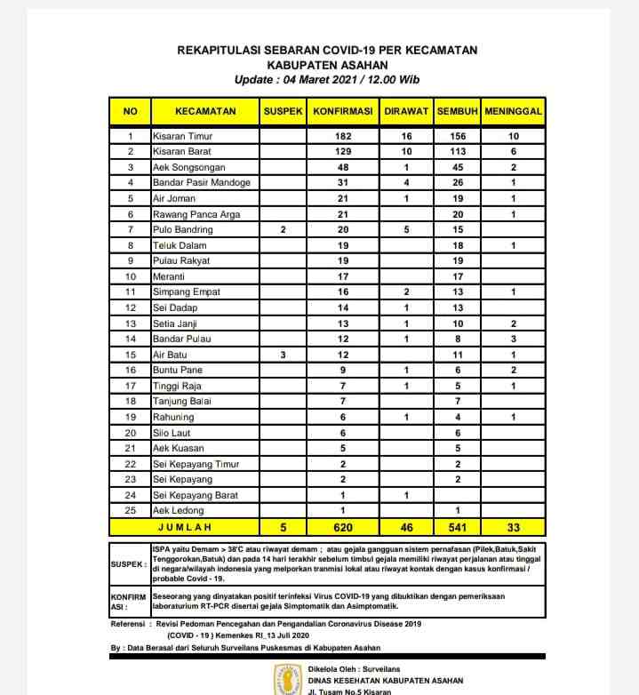Sampai Hari Ini di Asahan Sudah Mencapai 620 Orang Terkonfirmasi Covid-19