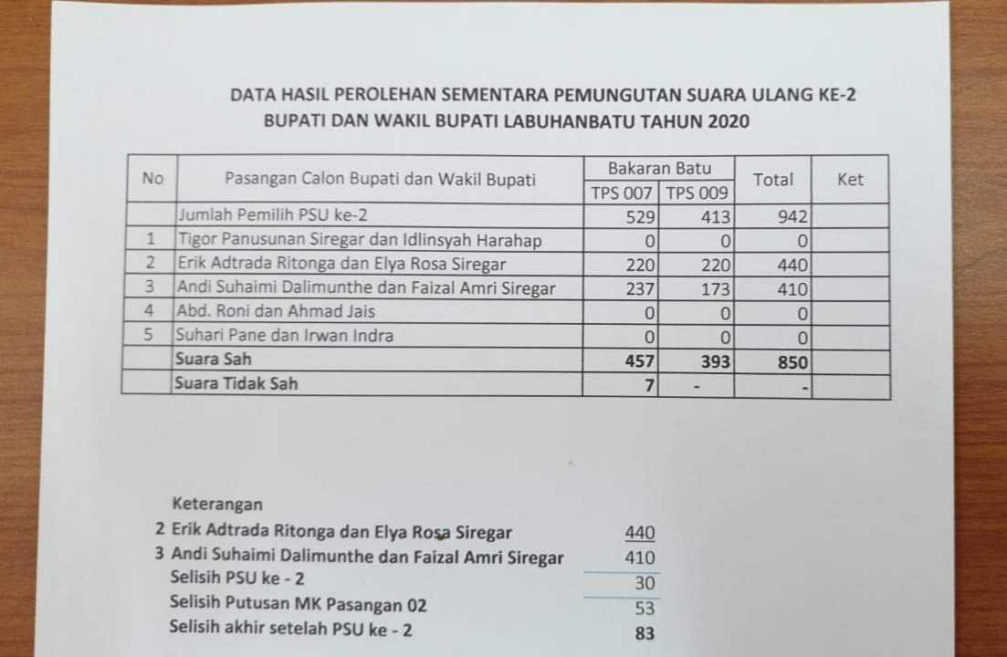 Pasangan ERA Menang Pada PSU Jilid II Pilkada Labuhanbatu