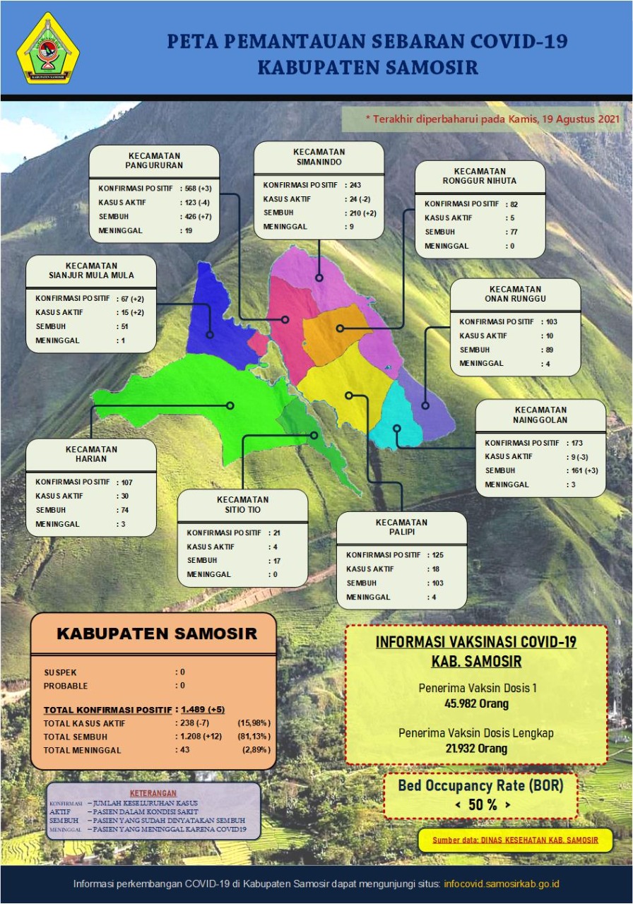 Covid-19 di Samosir Tambah 5 Kasus, Sembuh 12 Kasus, Kasus Aktif 238