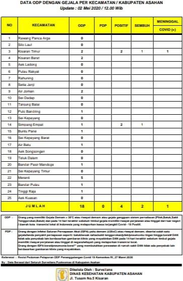 Jumlah Status ODP Turun Drastis di Asahan 