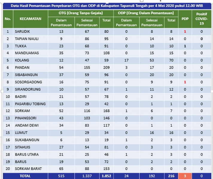 Gustu Covid-19  Update Data Positif Covid-19 Tapteng Nihil