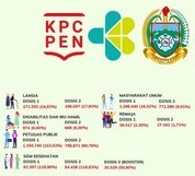 Vaksinasi di Medan Masih di Level 45,62 % Pertama, dan 33,10% Kedua